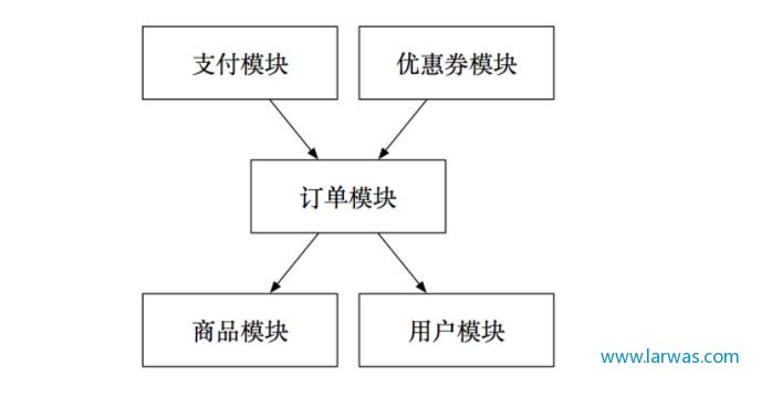 各模块依赖关系图